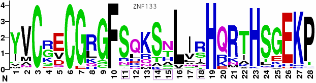 Znf133Freqs.gif