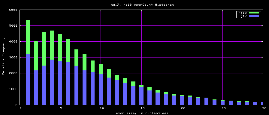 Hg17 hg18.exonCount.png