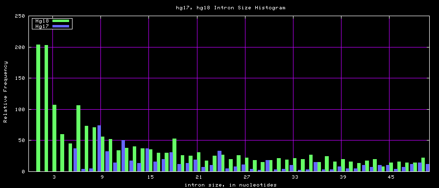 Hg17 hg18.intronSize.png