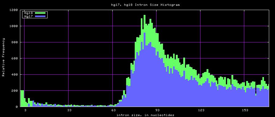 Hg17 hg18.intronsTo170.png