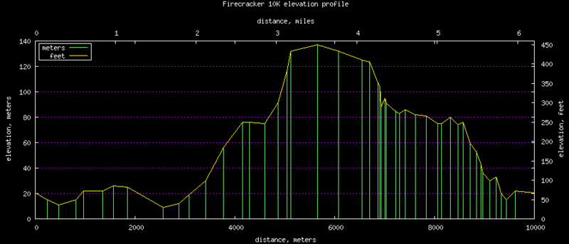 File:FireCracker10KElevationProfile.png