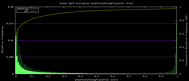 File:PhastCons46wayPlacental.histogram.png